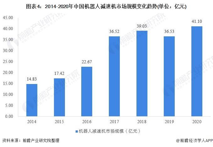 图表4:2014-2020年中国机器人减速机市场规模变化趋势(单位:亿元)