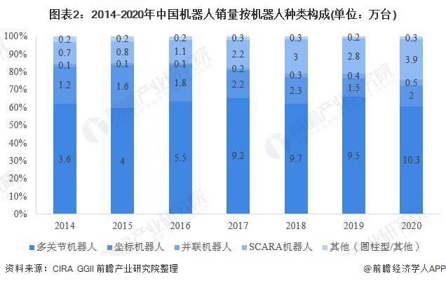 图表2:2014-2020年中国机器人销量按机器人种类构成(单位:万台)